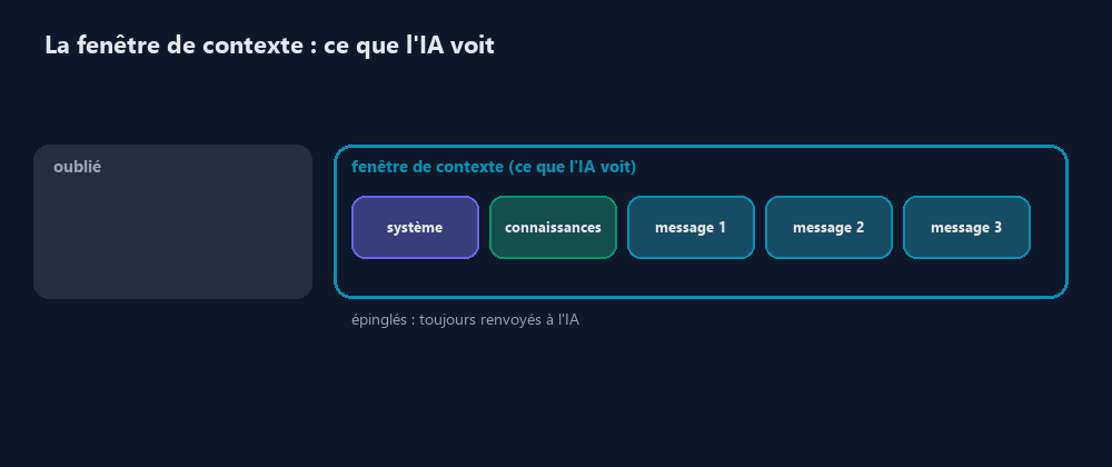 débordement de la fenêtre de contexte
